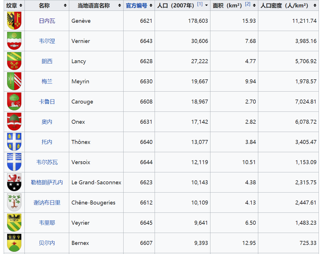 瑞士联邦日内瓦州规模相当于中国的地级市，直辖45个市镇