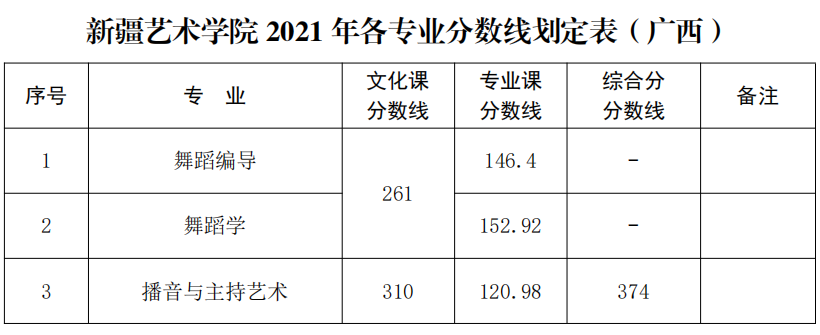 新疆艺术学院2021年录取分数线公布，你达到了录取线了吗？