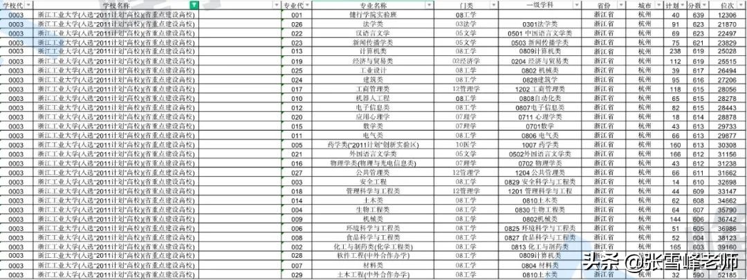 这个有望冲击双一流的高校今年居然没录满！快来看看，是什么情况