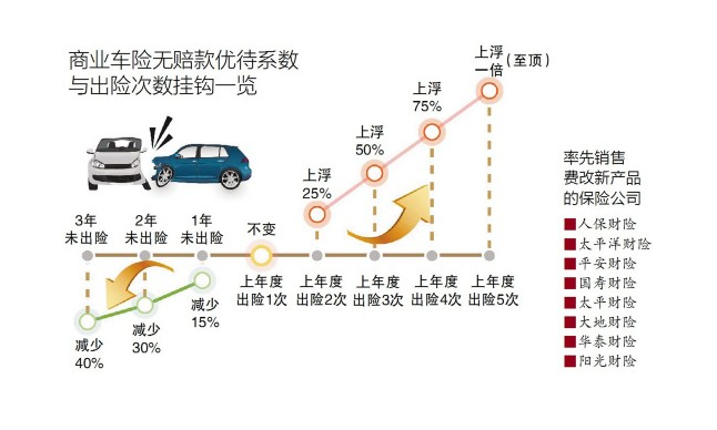 车险改革已正式实施，违章跟保费挂钩，越多违章保费越贵