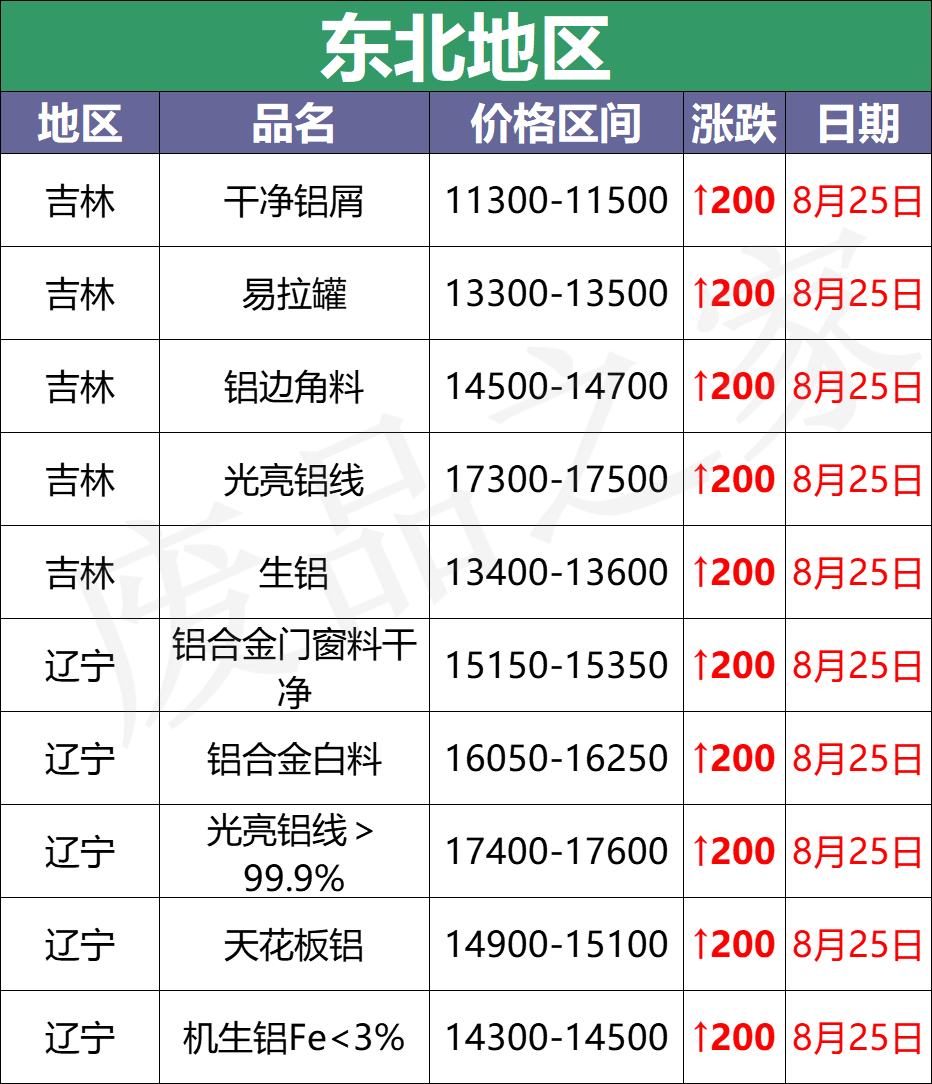 最新8月25日废铝价格汇总（附铝业厂家采购价）