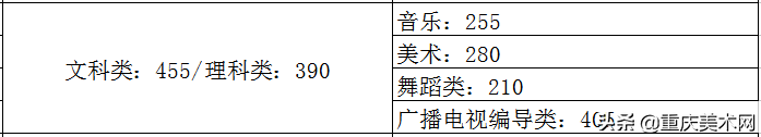 全国各省份2020年艺术类高考录取原则及近三年本科最低控制线汇总