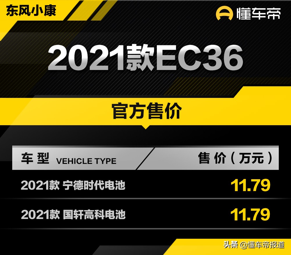 新车 </p><p>　　 上涨1万元，东风小康EC36售价11.79万元，五菱EV50竞争对手