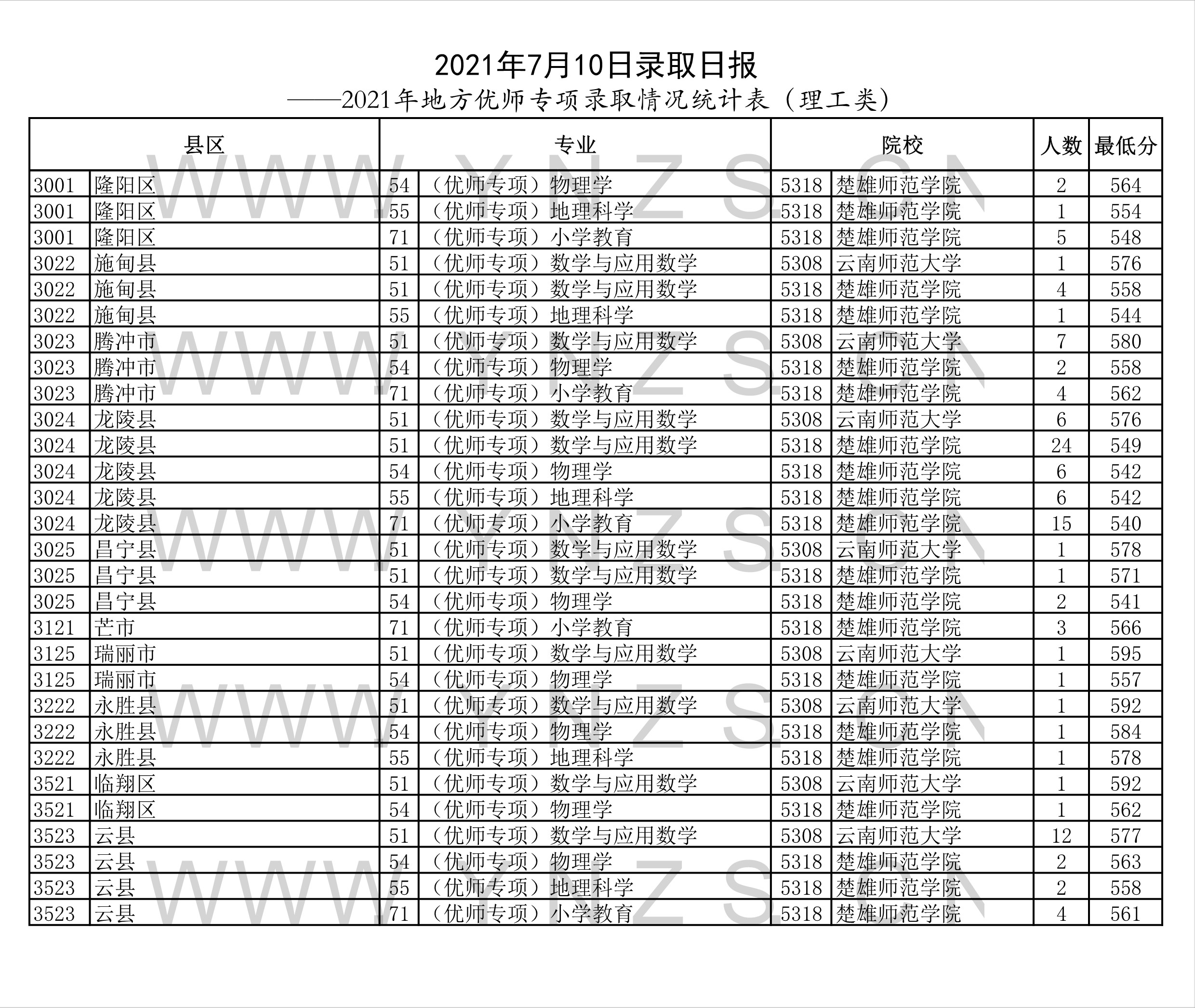 2022高考：2021年云南省“优师专项计划”录取分数线
