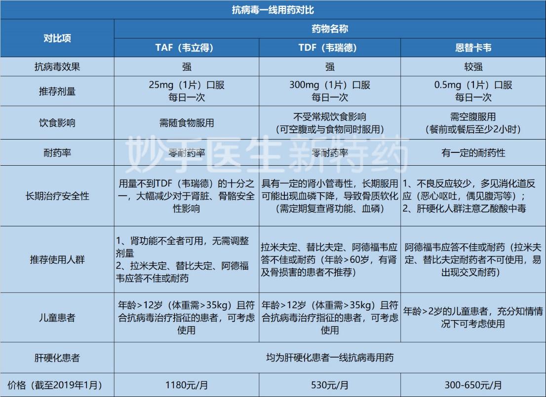 乙肝小三阳，HBV DNA<2000 IU/ml，每年复查次数不能低于这个数！