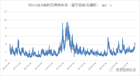 量化交易每日近万亿！机器人投资收益率霸榜，散户的2条生存对策