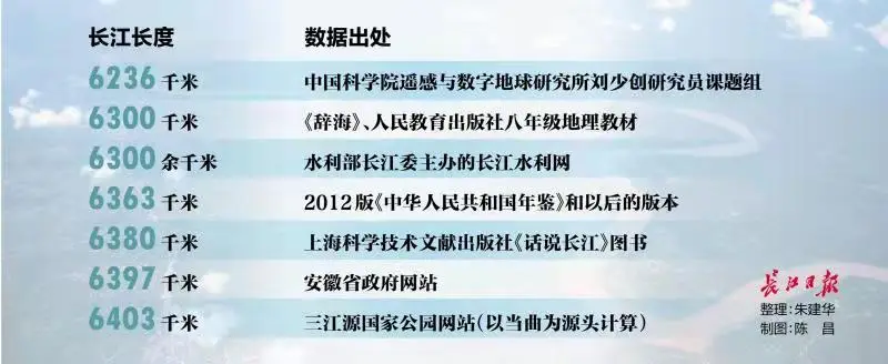 我国长江全长多少千米？