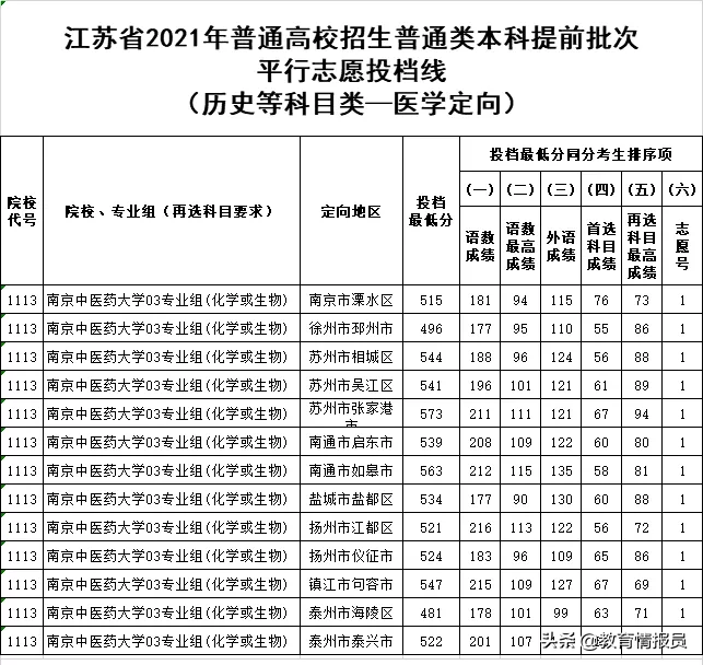 重磅！2021年江苏、宁夏高考本科提前批分数线出炉