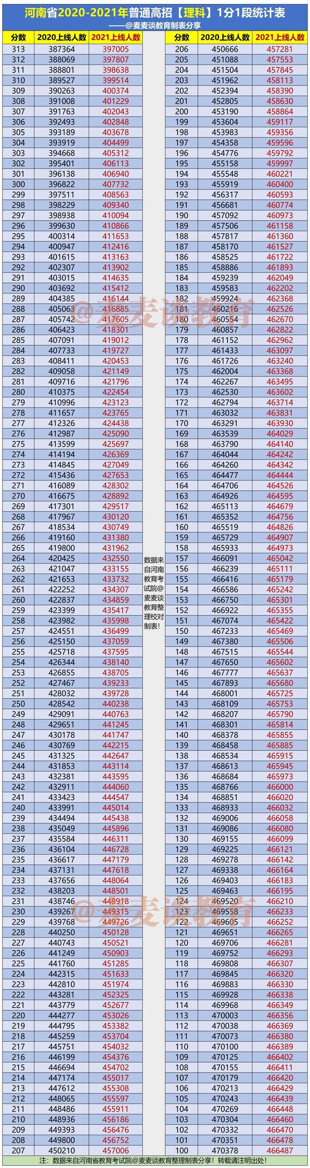 河南2020-2021年高考理科成绩1分1段位次表+去年一本院校投档分