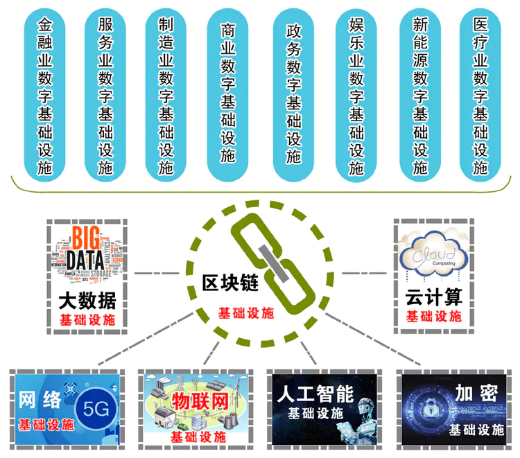数字基础设施的定义和内涵