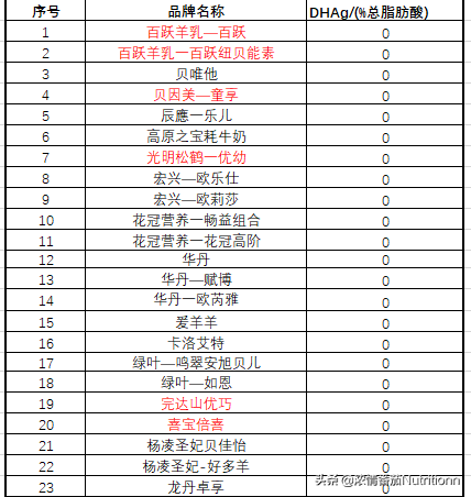 奶粉、羊奶粉、有机奶粉最贵的奶粉是谁？你究竟凭啥那么贵