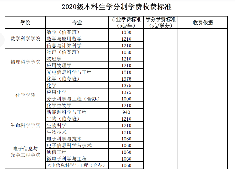 高考学生迎来“坏消息”，大学“学费”要上涨，下半年将开始实行