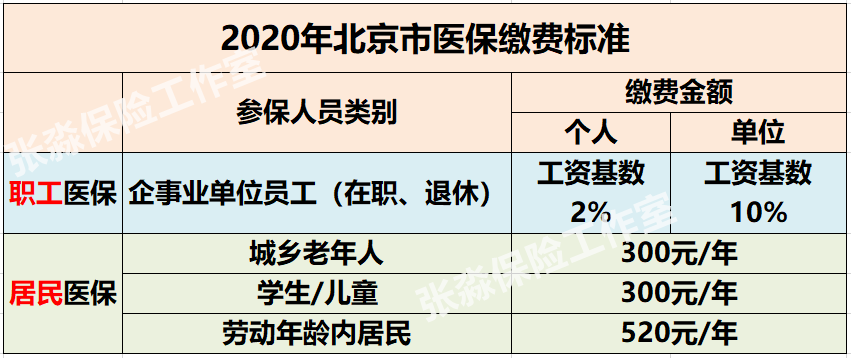 张淼保险工作室：社保医保详解+北京市医保报销比例与内容