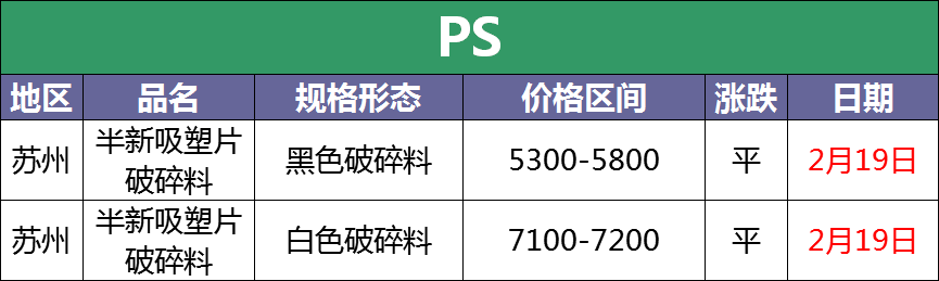 2月19日废塑料调价信息汇总：丝毫不受疫情影响（附化纤厂报价）