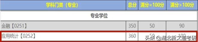 统考扩招30%！想要考应用统计专硕，这个985上岸有机会