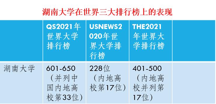 双一流大学湖南大学在2020年国内外最新大学排行榜上的表现