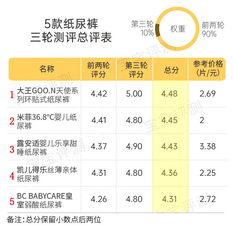 宝宝纸尿裤怎么选？我联合2000位宝妈，对20款纸尿裤做了次测评