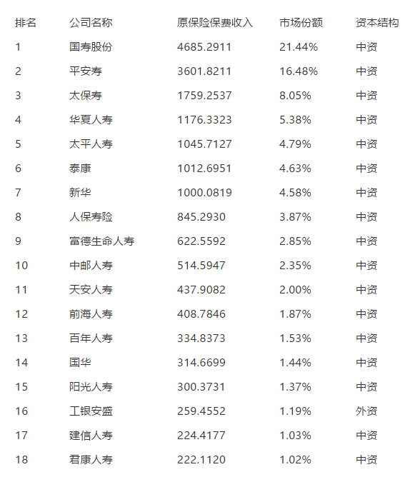 1-9月份保险公司保费收入及理赔速度排名，看看你买的排第几？