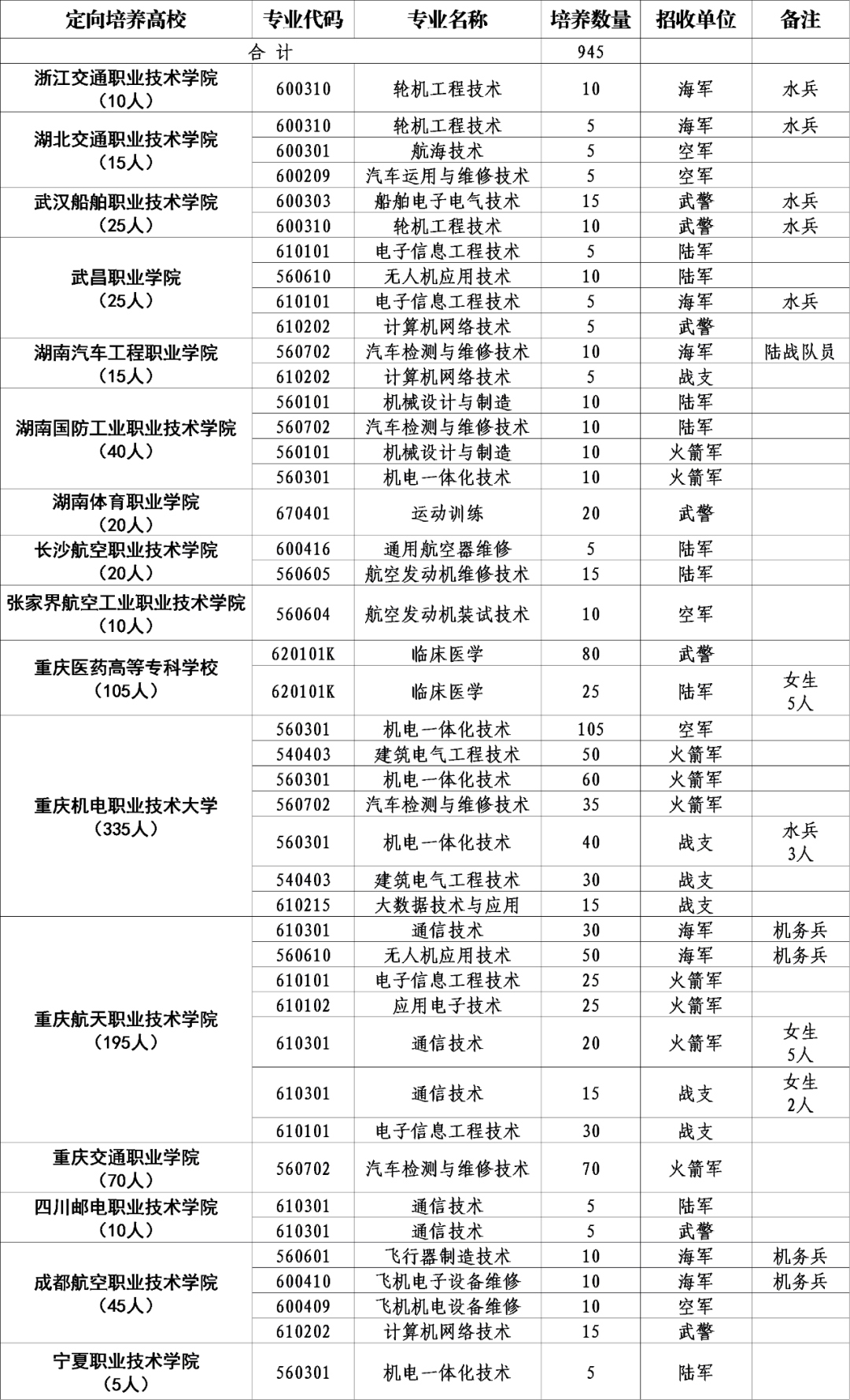 2020年高考志愿填报：重庆市定向培养士官院校以及招生计划