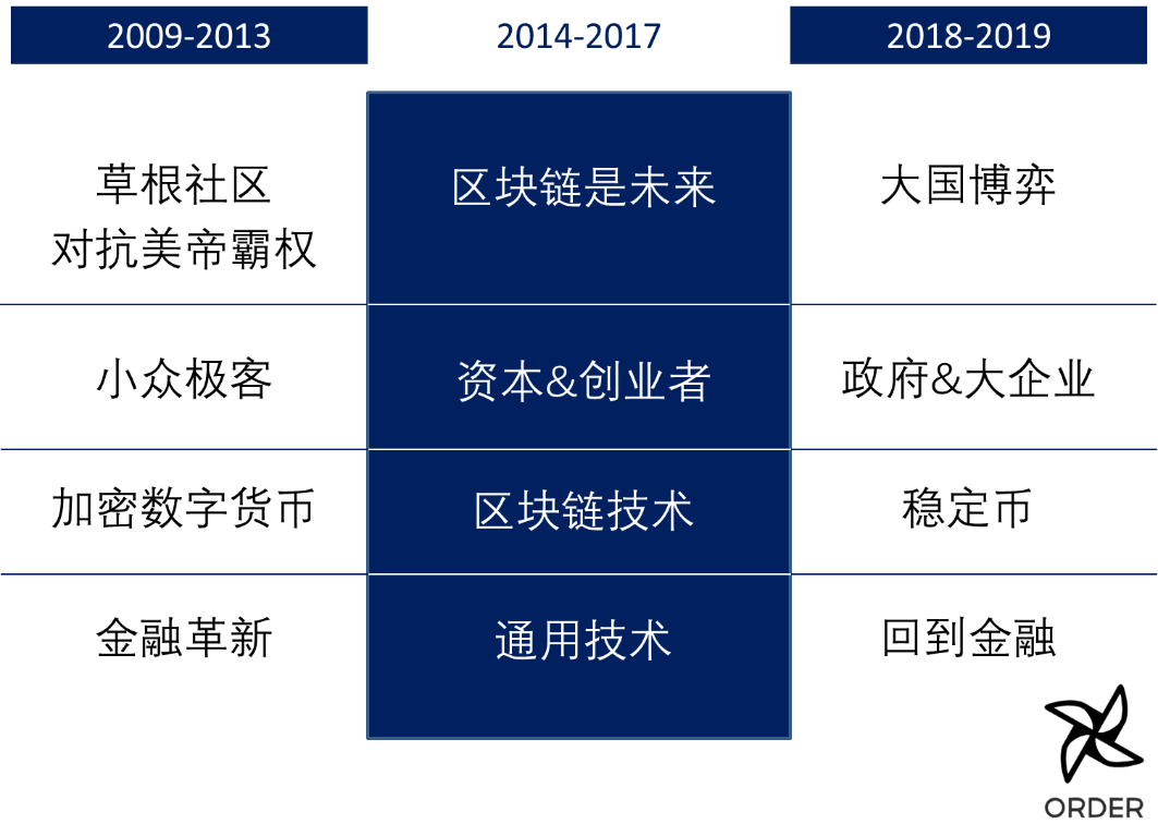 从密码学社区到大国博弈，区块链10年重大事件图谱