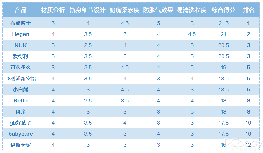 靠試用來選奶瓶？不費這錢，12款奶瓶評測教你怎么選