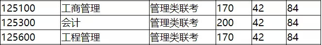 最新汇总！54所2019年非自主划线高校MPAcc复试分数线汇总！