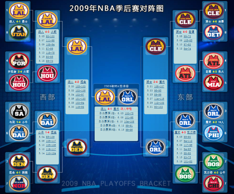 2009NBA排名(2009年nba季后赛对阵表，湖人最终称霸，科比有了“第一次”)