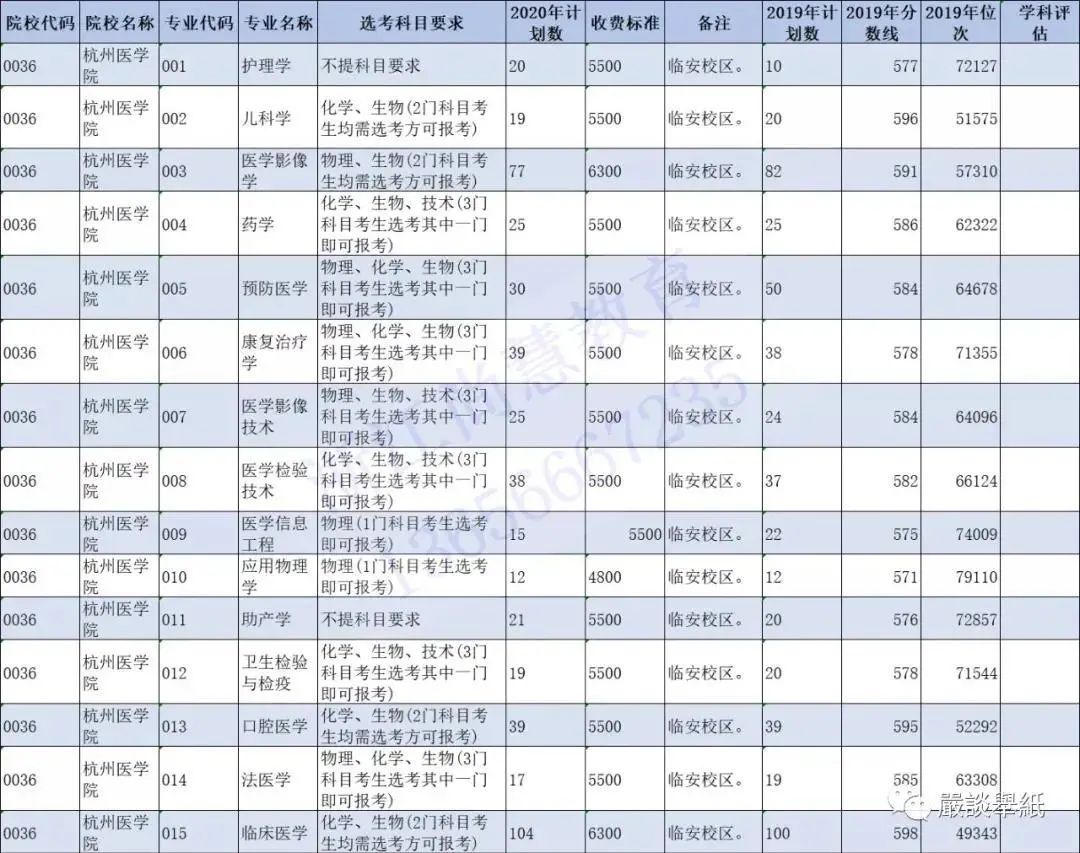 @浙江二段线考生 | 第二段本科志愿填报精准数据最全整理