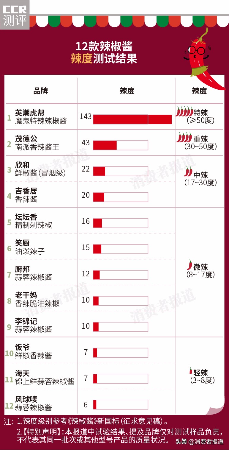 12款辣椒酱对比：老干妈7成是油；没吃过这1款，不要说自己能吃辣