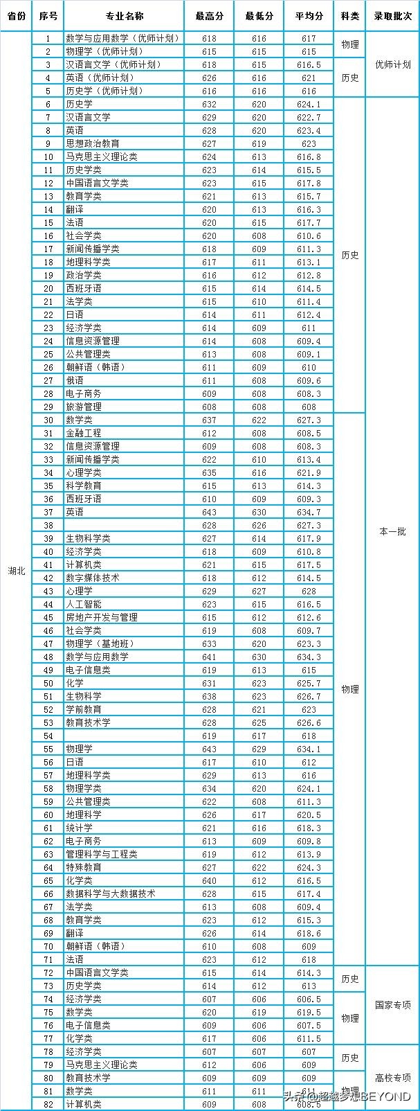 华中师范大学2021年湖北、湖南两省本科专业录取分数统计