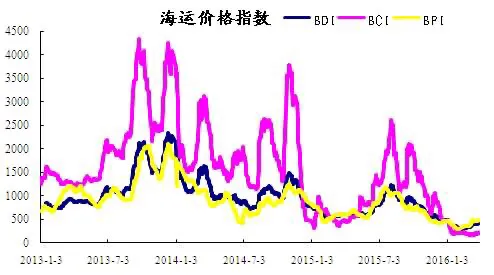 关于波罗的海指数？