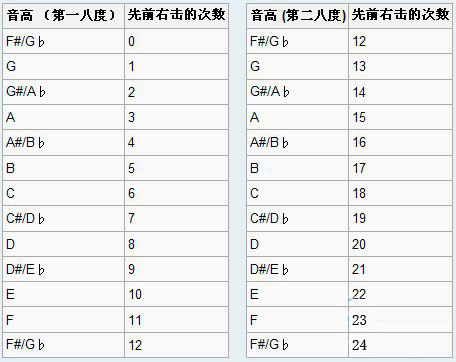 我的世界音乐盒怎么做音符盒调音表简谱