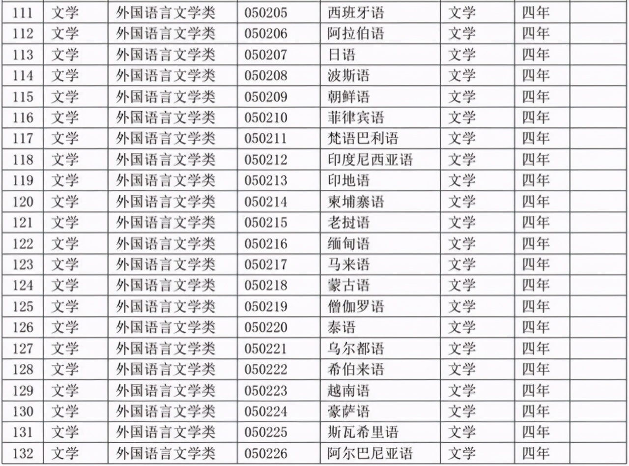 选专业必备：大学本科专业目录2020版来了！含703个专业