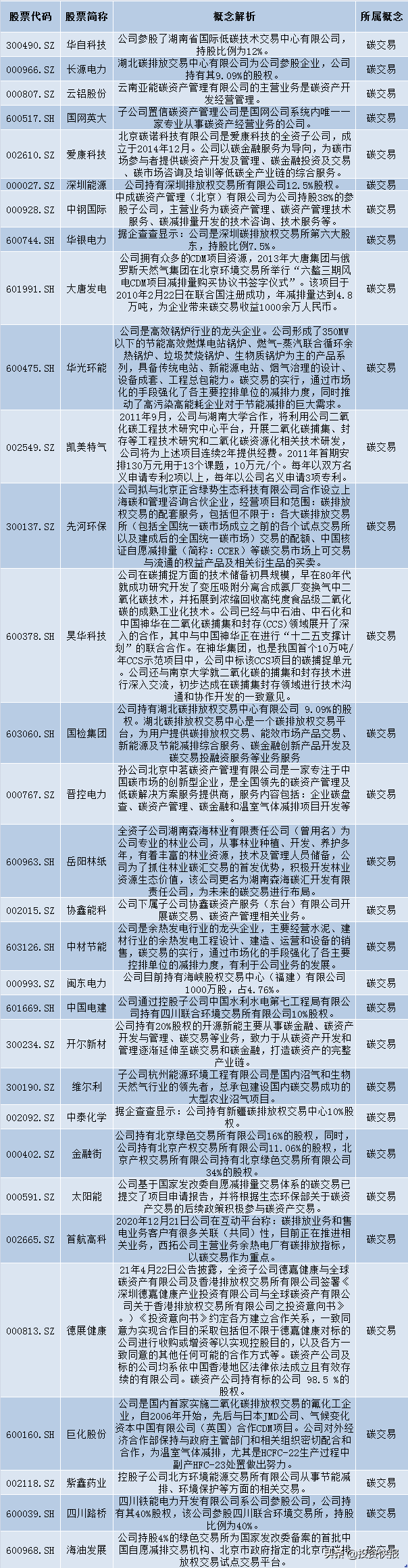 万亿级市场！全国碳排放交易来了，A股相关概念股或迎布局良机！（附名单）