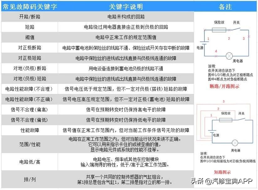 这3类高频故障码都能搞定，还怕老板不给涨工资？