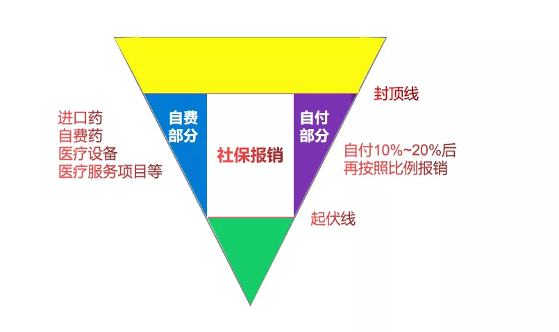 社保与商保的共性与区别，客观无广的分析