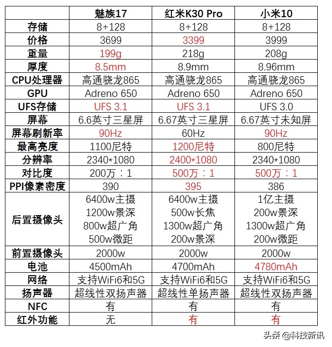 魅族17和小米10、红米K30Pro选哪个，魅族17Pro和小米10Pro选哪个