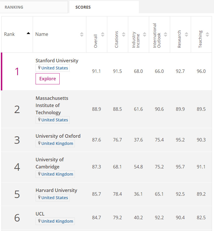 世界大学人文艺术类排名：斯坦福超牛津、哈佛夺冠,东大内陆第10