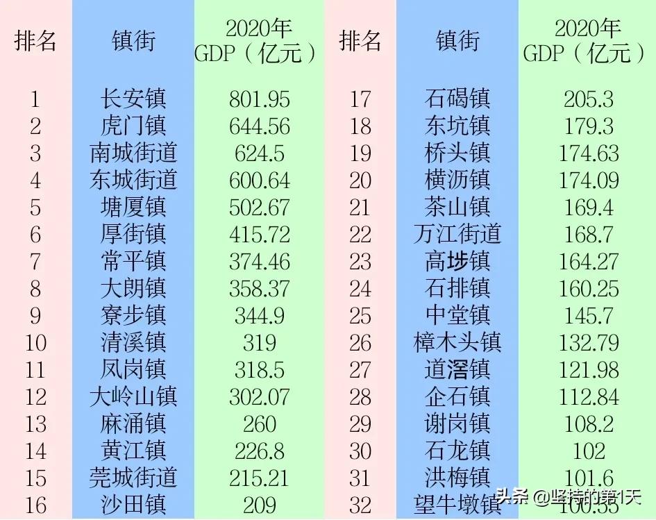 东莞32个镇街发展如何？长安独一档，塘厦或追上虎门