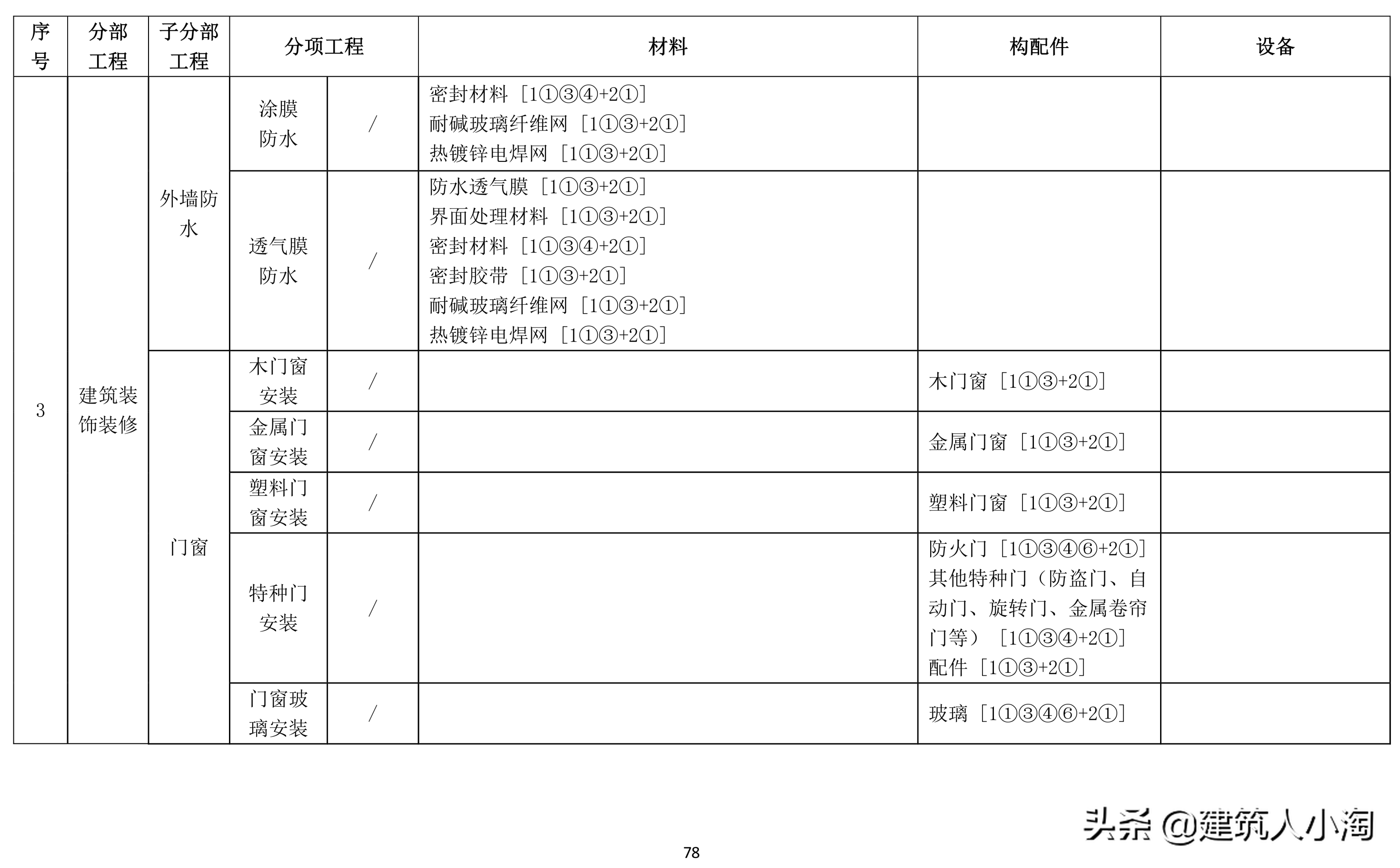 「规范分享」建筑材料构配件和设备进场质量控制TB0101-301-2018