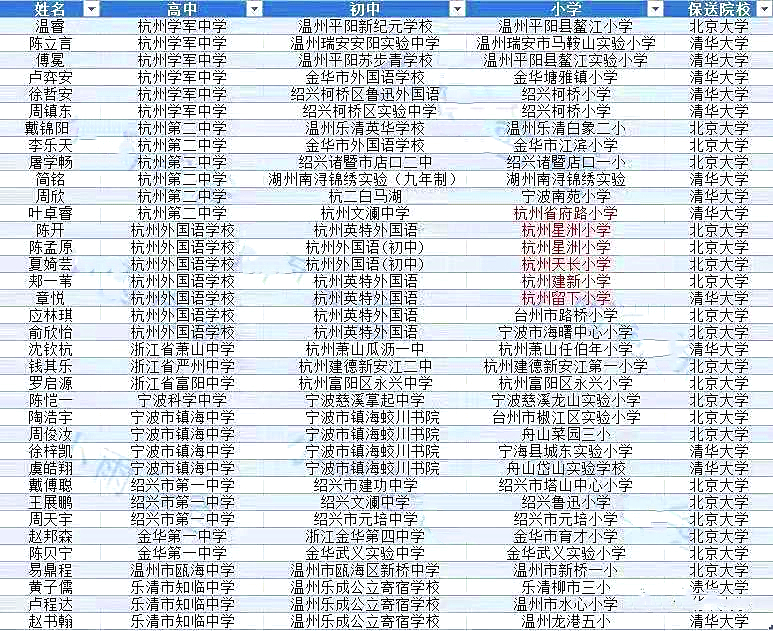 浙江36名学霸被清北提前录取，7人来自同一中学，真是人才辈出