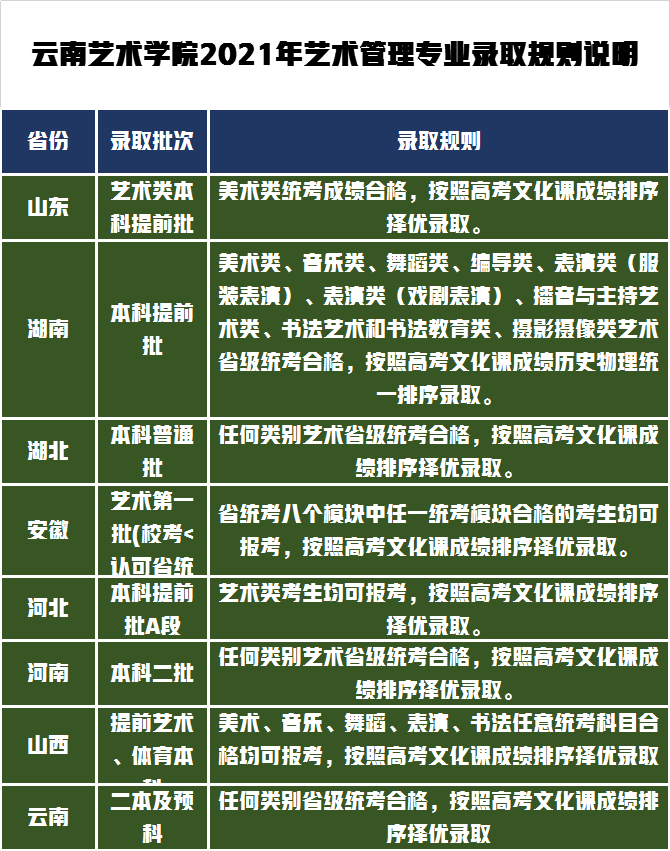 云南艺术学院2021年艺术类省外录取成绩公布，你被录取了吗？