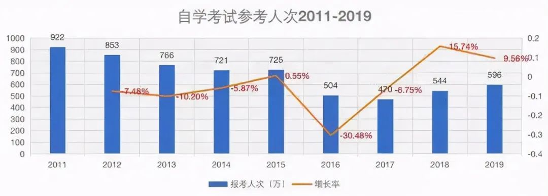 2022年自考开启！先选学校还是专业，你真的懂了吗？