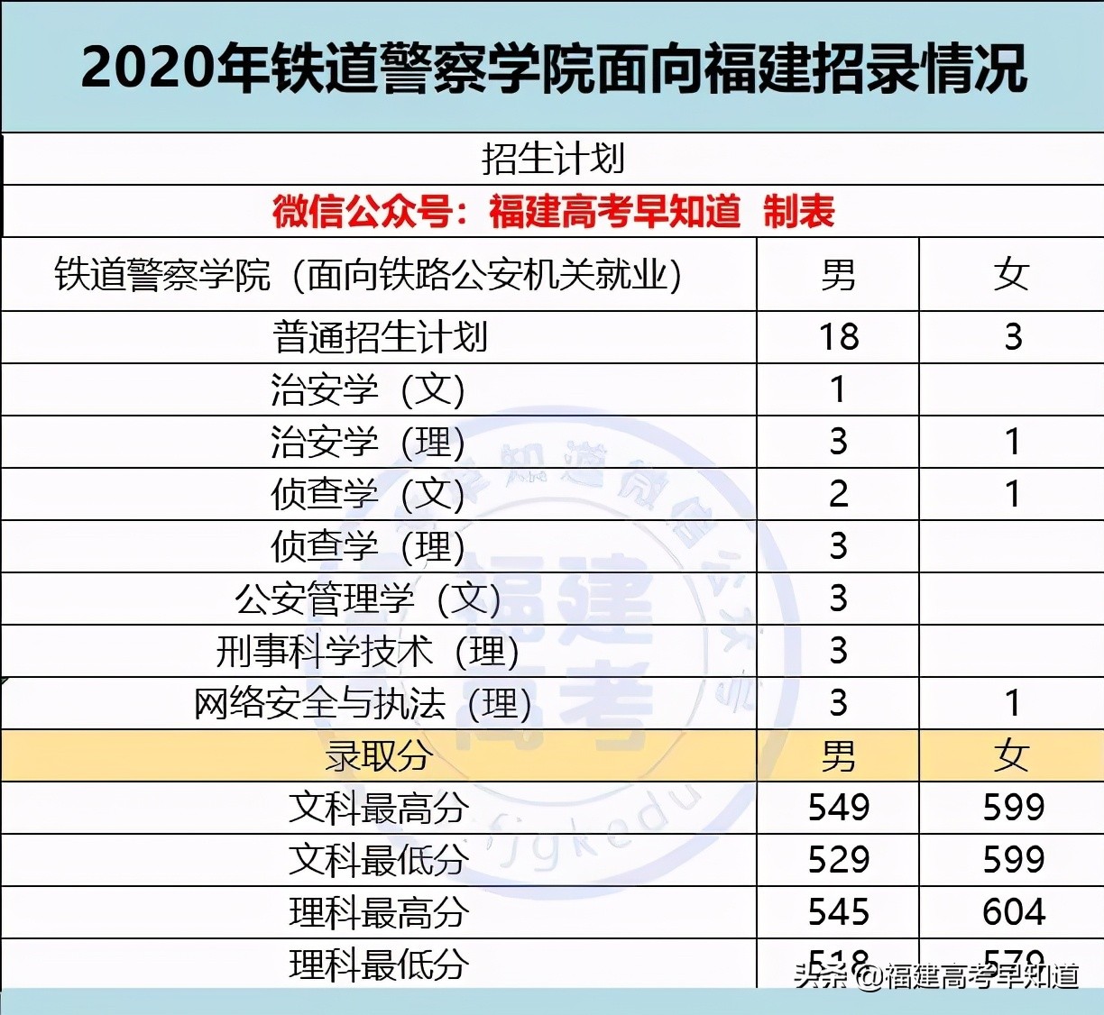 速看！军队、公安类院校2021年福建招生计划及录取分已发布