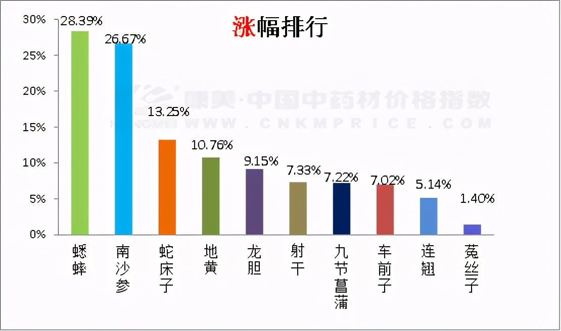 「 日常分析 」当归小幅上涨，白及寻货不减，金银花红花价滑