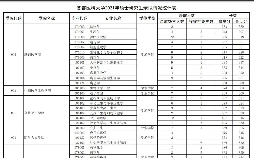 速看！多所院校更新2021年考研报录比