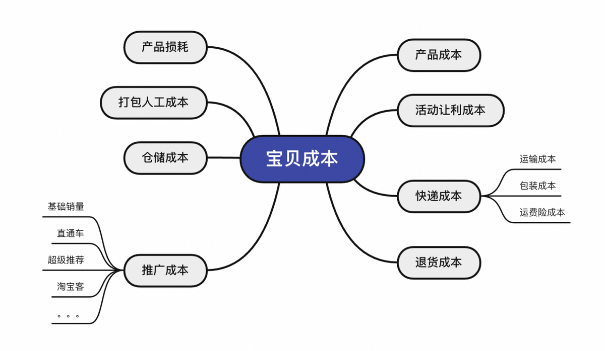 淘宝定价怎么定？没理清这些，销量再高也只是亏钱