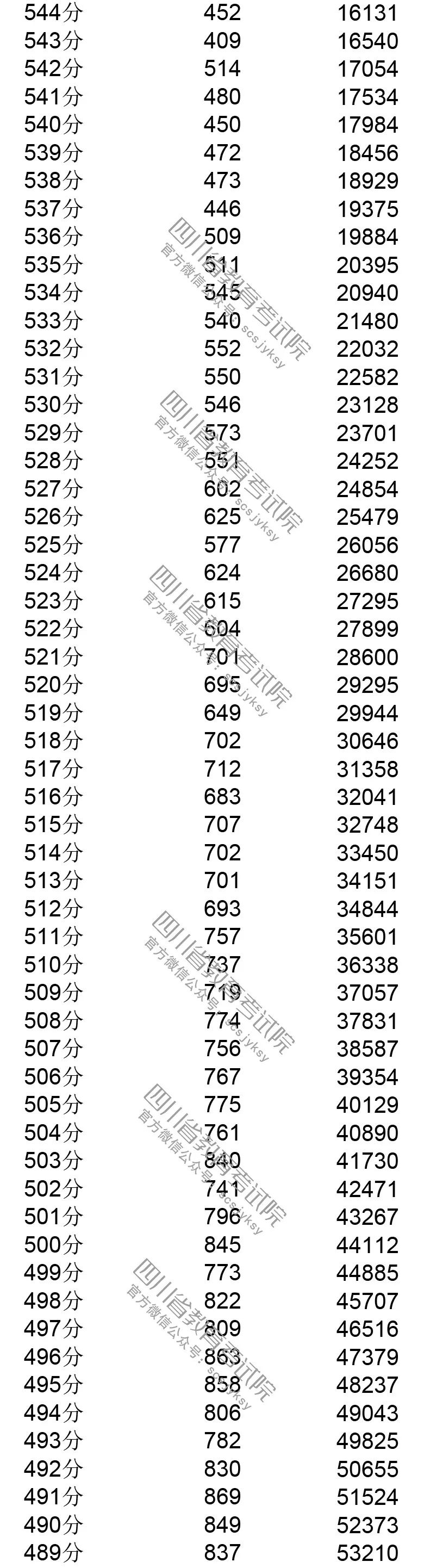 你排第几？四川省2019年普通高考成绩分段表出炉