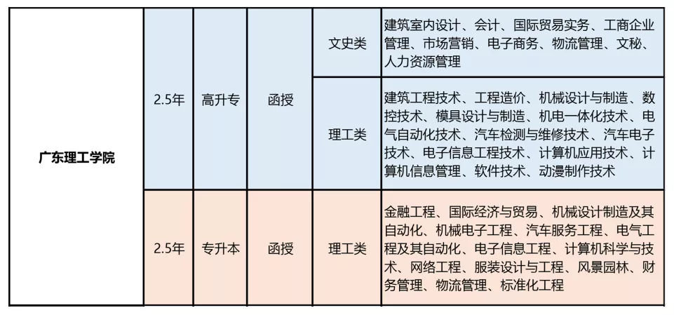 「成人高考」广东理工学院大专本科招生简章