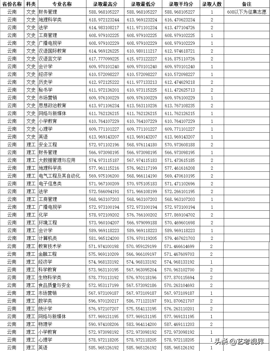 2022高考分数：四川师范大学2021年高考文化录取分数线